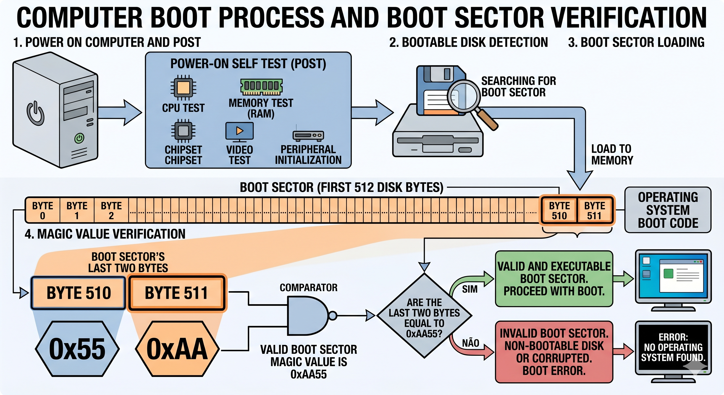 Boot sector loading